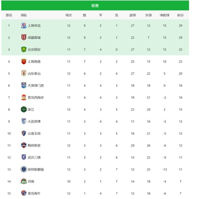 中超积分榜：国安14轮不败32分登顶申花同分紧追不舍的简单介绍