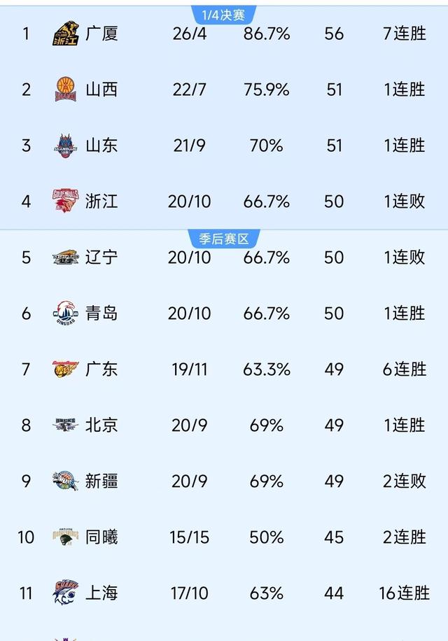 周琦缺阵首钢轻取福建高诗岩16+12山东胜广州的简单介绍