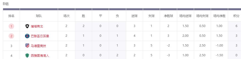 太狠了！世俱杯6个小组第1已出局，4强诞生！南