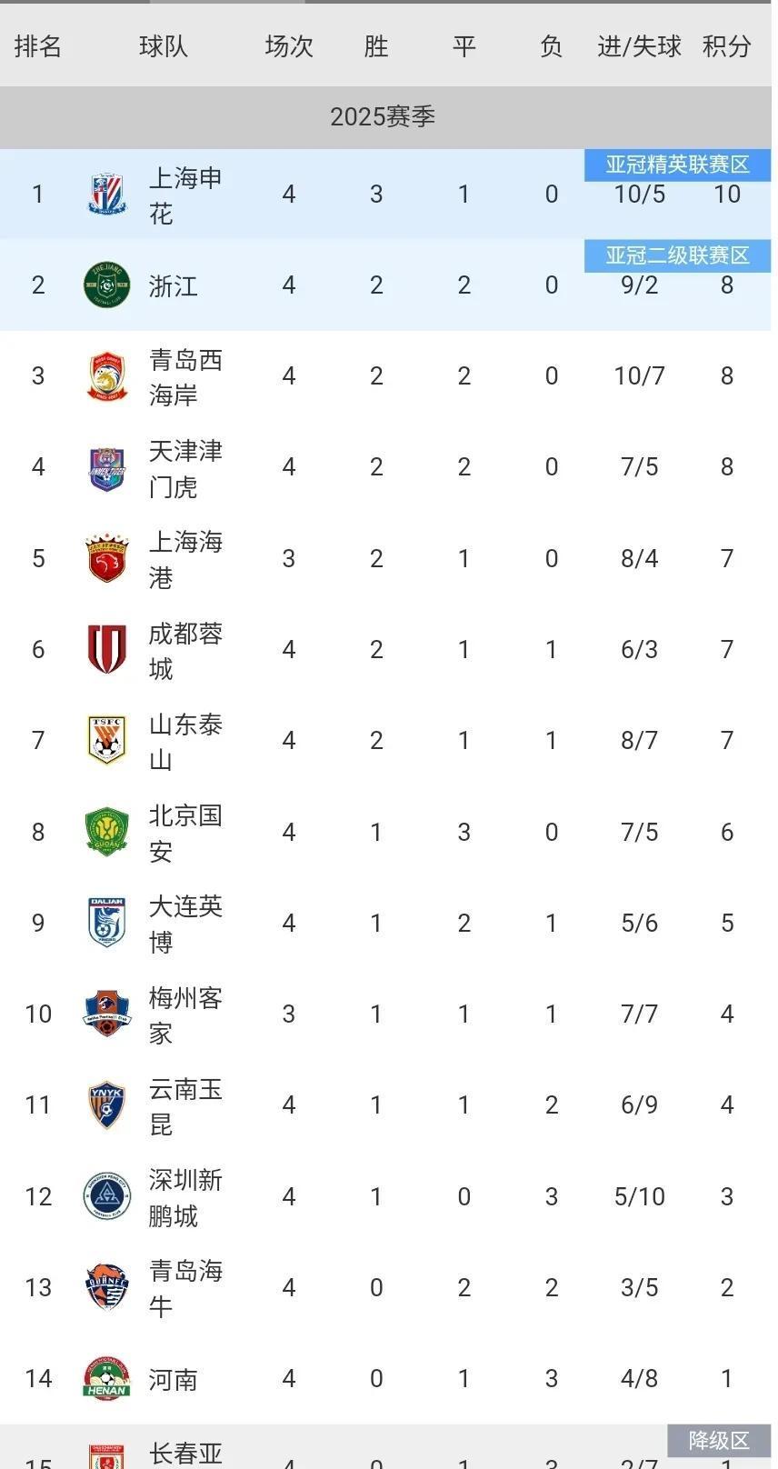 关于中超最新积分榜，榜首两强北京国安+上海申花齐头并进，大连英博排名升第9的信息