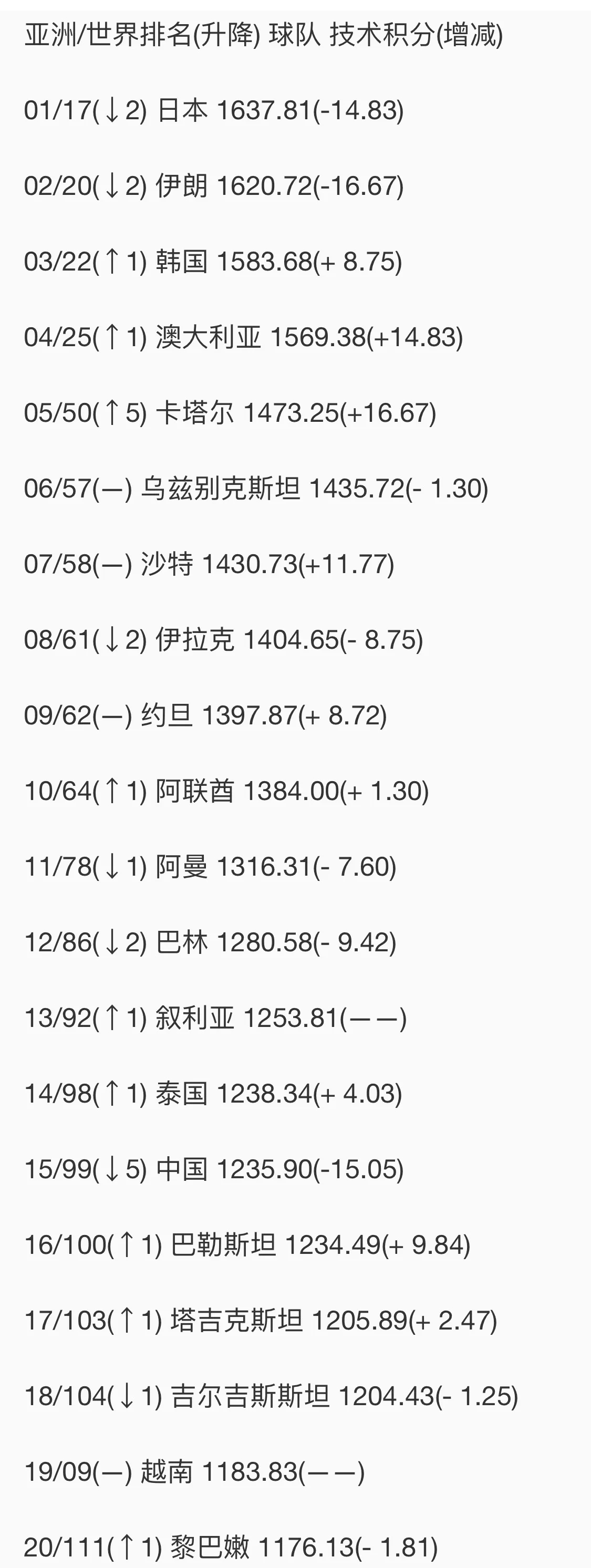近10年新低！国足世界排名首次被泰国超越