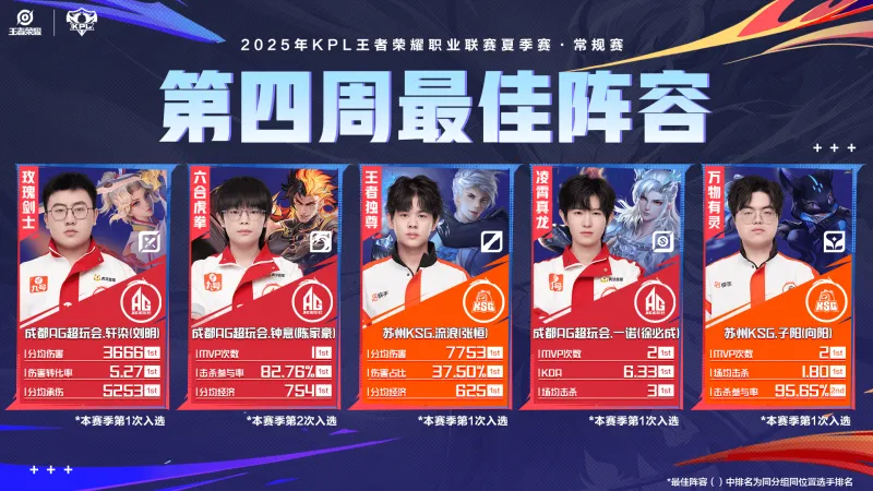 里尔后卫连续两轮入选最佳阵容，荣耀加身