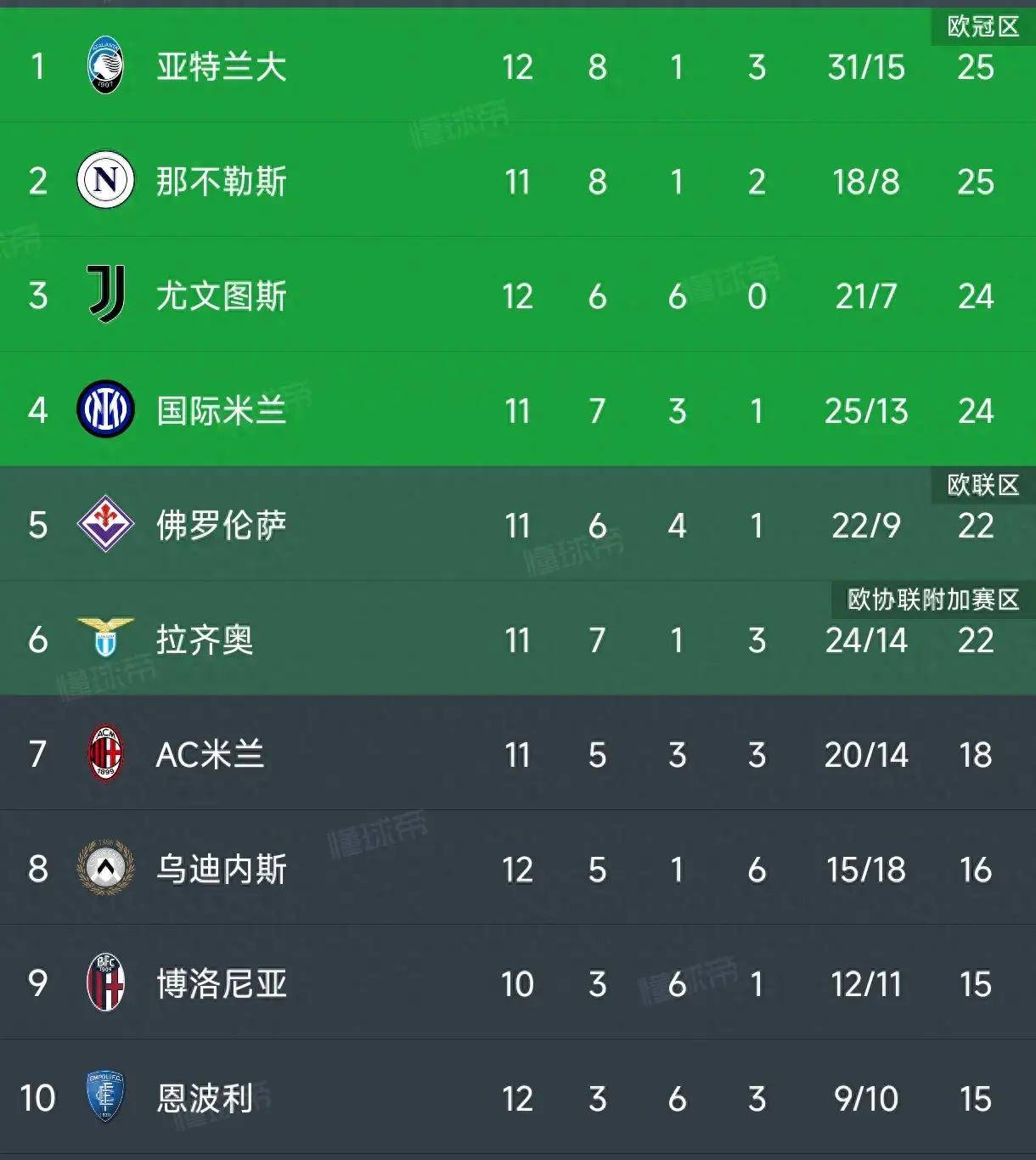 乌迪内斯客场取胜对手，勇夺三分
